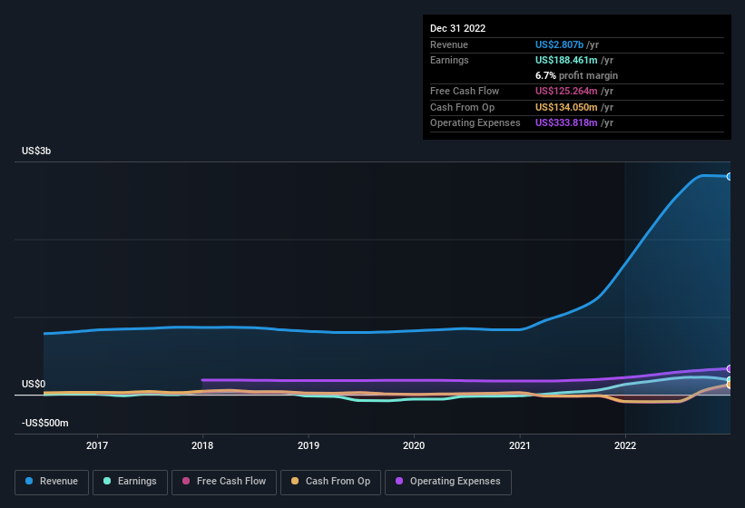 earnings-and-revenue-history