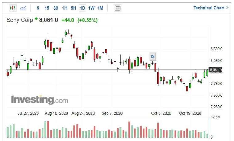 索尼股價走勢日線圖 (圖片：Investing.com)