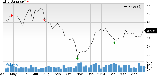 United Dominion Realty Trust, Inc. Price and EPS Surprise