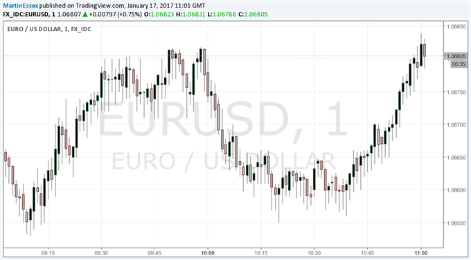 Euro Falls Then Rallies After Mixed Batch of ZEW Data For Germany