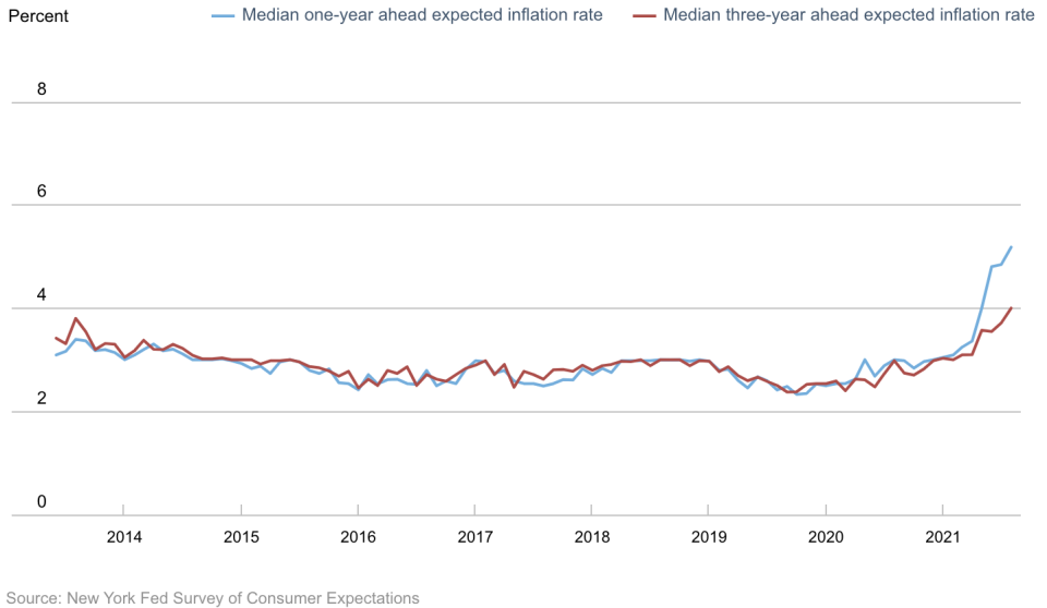 The New York Fed's Survey of Consumer Expectations asks approximately 1,300 household heads about their overall expectations for inflation and prices in categories like food, gas, housing, and education. Source: Federal Reserve Bank of New York