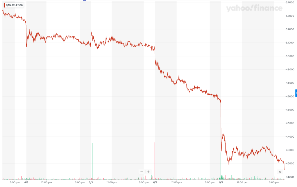 Qantas shares slid on Monday. Image: Yahoo Finance