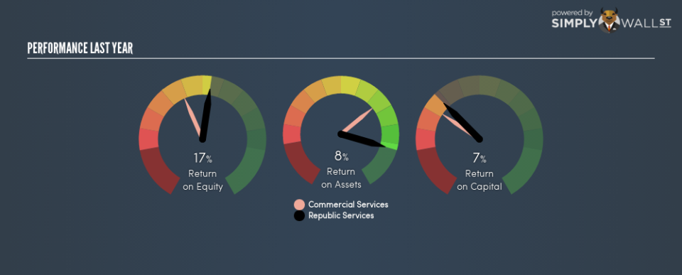 NYSE:RSG Last Perf August 29th 18