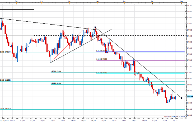 Price & Time: What Is GBP Volume Telling Us?