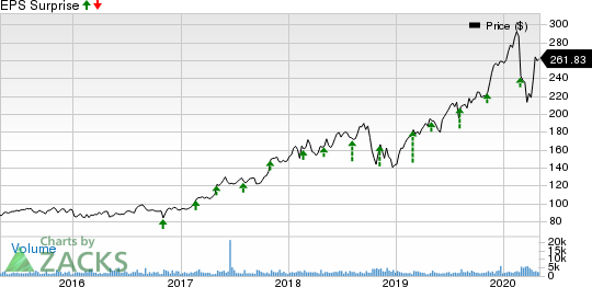 ANSYS, Inc. Price and EPS Surprise