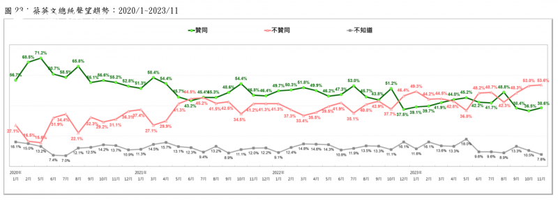 <cite>總統蔡英文聲望趨勢：2020年1月至2023年11月。（取自台灣民意基金會民調」）</cite>