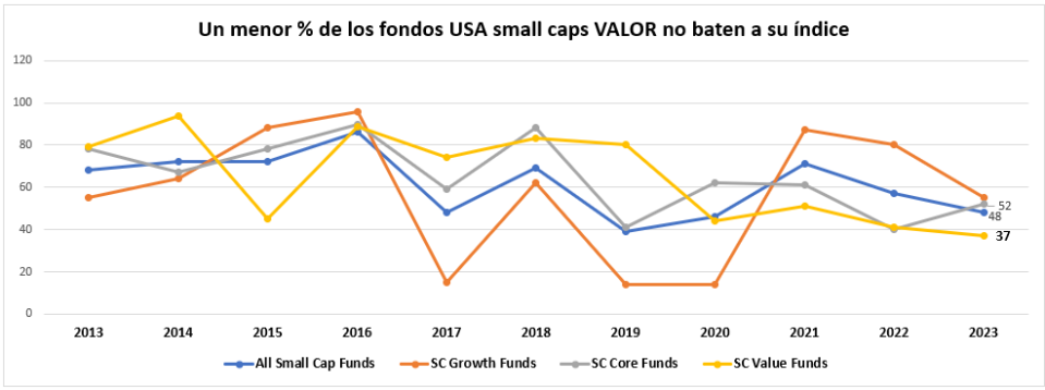 ¿Qué fondos ganan al S&P 500 de manera casi consistente?