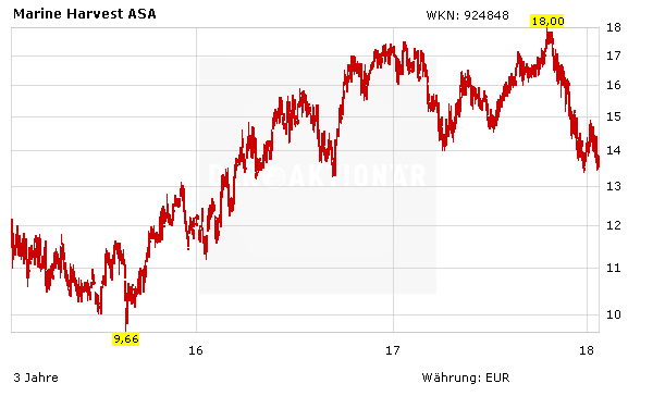 Marine Harvest: Spannung vor den Quartalszahlen