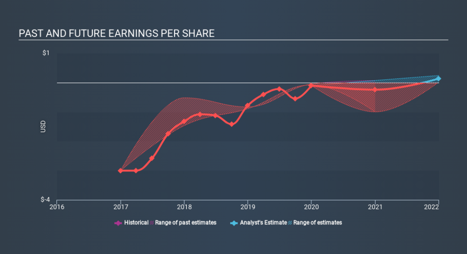 NasdaqGS:GPRO Past and Future Earnings April 5th 2020