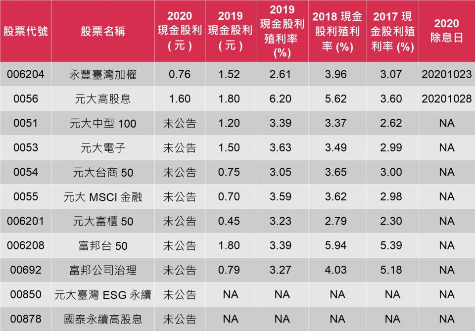 資料來源：CMoney