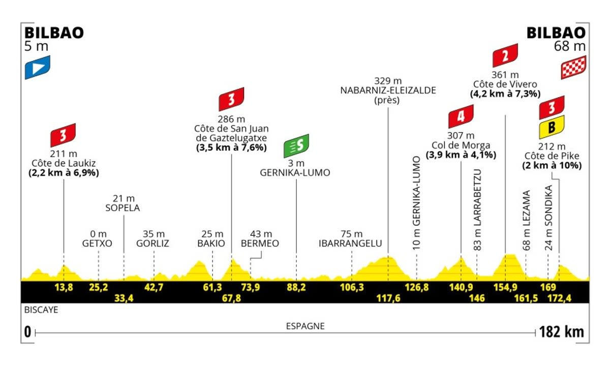 Stage 1 profile (letour)