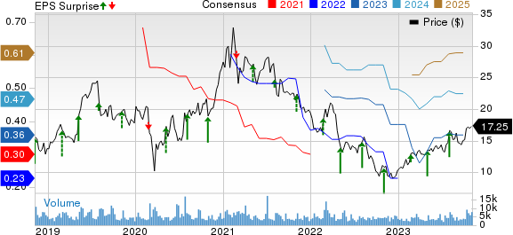 Kratos Defense & Security Solutions, Inc. Price, Consensus and EPS Surprise