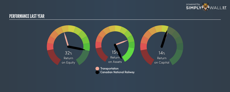 TSX:CNR Last Perf May 23rd 18