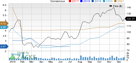 Cimpress N.V Price and Consensus