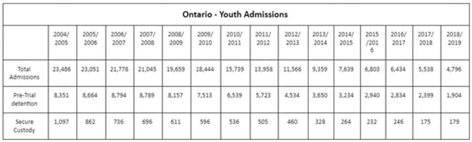 table about youth admissions to correctional services