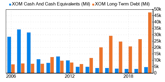 Exxon Mobil Stock Is Estimated To Be Modestly Overvalued