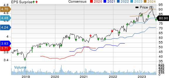 General Mills, Inc. Price, Consensus and EPS Surprise