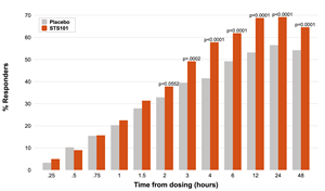 % of subjects Pain Free over time following single dose of STS101 or placebo