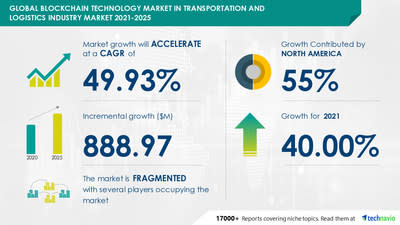 Technavio has announced its latest market research report titled Blockchain Technology Market in Transportation and Logistics Industry by Mode and Geography - Forecast and Analysis 2021-2025