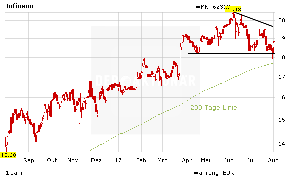 Infineon: Attacke beginnt – das steckt hinter den Zahlen