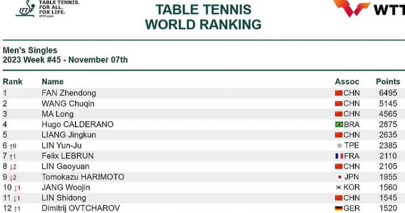 男子單打世界排名表。（圖／翻攝ITTF網站）