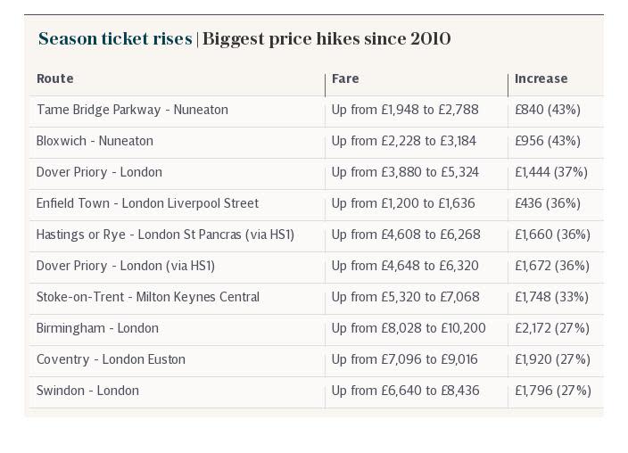 Worst rail fare increases