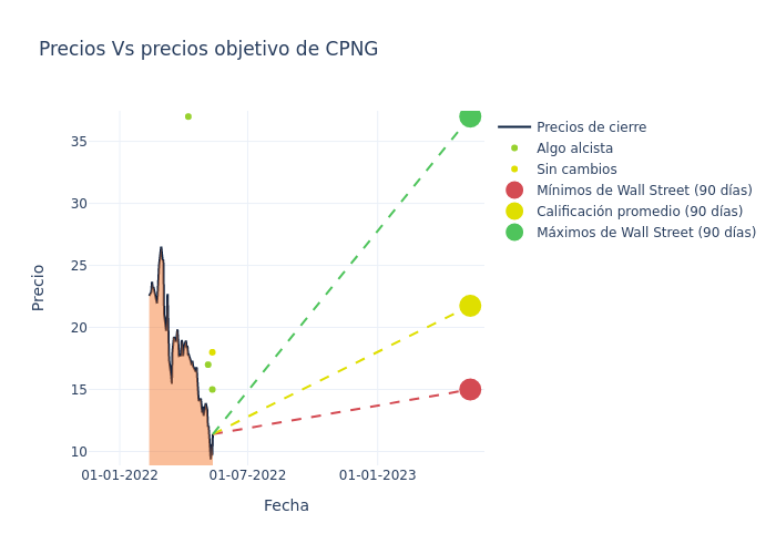 price target chart