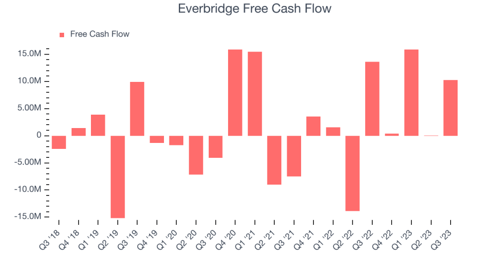 Everbridge Free Cash Flow