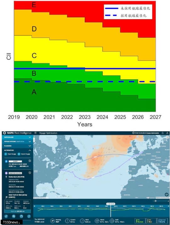 根據研究結果，此圖顯示利用氣象導航可得到的CII提升潛力（上圖）；NAPA航線最佳化說明圖，使用最短可航行航線與氣象導航航程進行比較（下車圖）。（圖：NK提供）