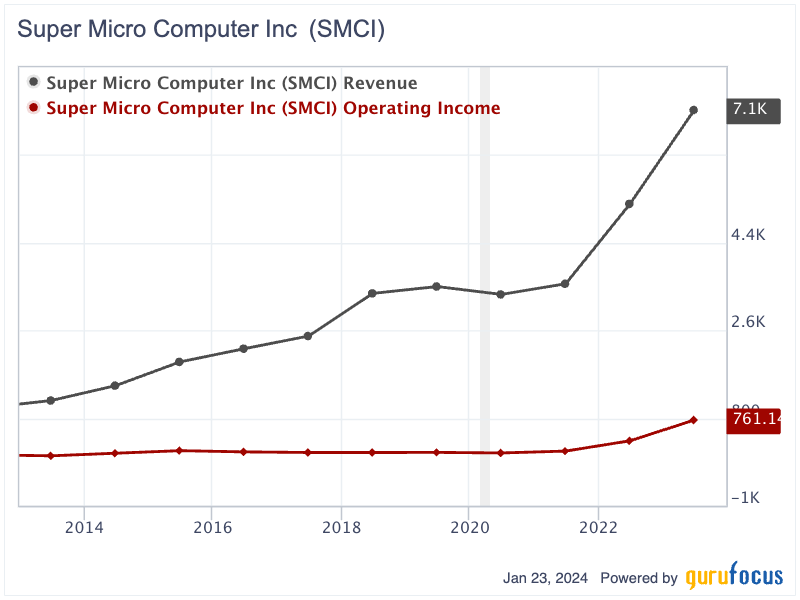 Super Micro Computer's Bullish Momentum Is Overdone