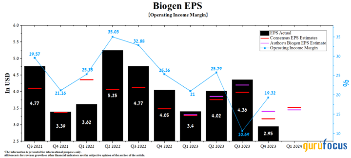 Biogen Is Suffering From Doubts About the Future