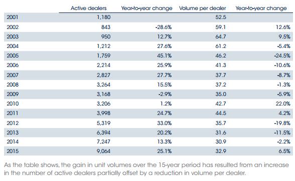 CACC-Dealer Volume