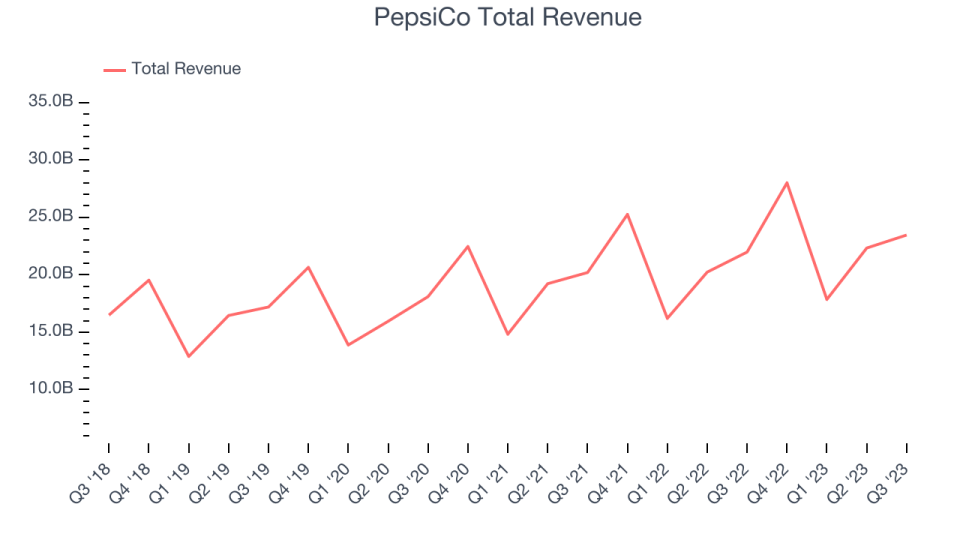 PepsiCo Total Revenue