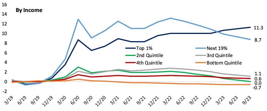 Household savings are taken as percentage of consumption