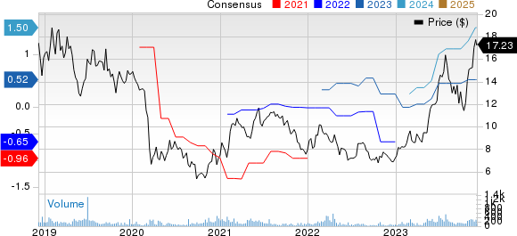 Universal Stainless & Alloy Products, Inc. Price and Consensus