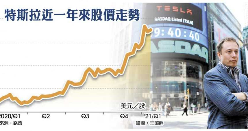 特斯拉近一年來股價走勢 　特斯拉創辦人馬斯克（圖／中國時報）