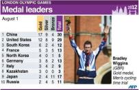 Graphic showing medals table for leading countries after Wednesday's events