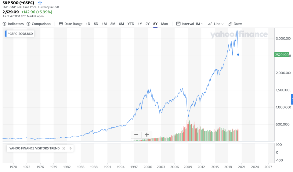 The S&P 500 over time has shown that stocks usually go up, and usually reclaim their losses soon-ish. However, that didn't really happen during the last bear market — bringing the average time for full recovery to over four years. (Yahoo Finance)