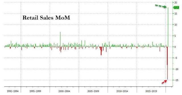 美國零售銷售月增率(圖：Zero Hedge)