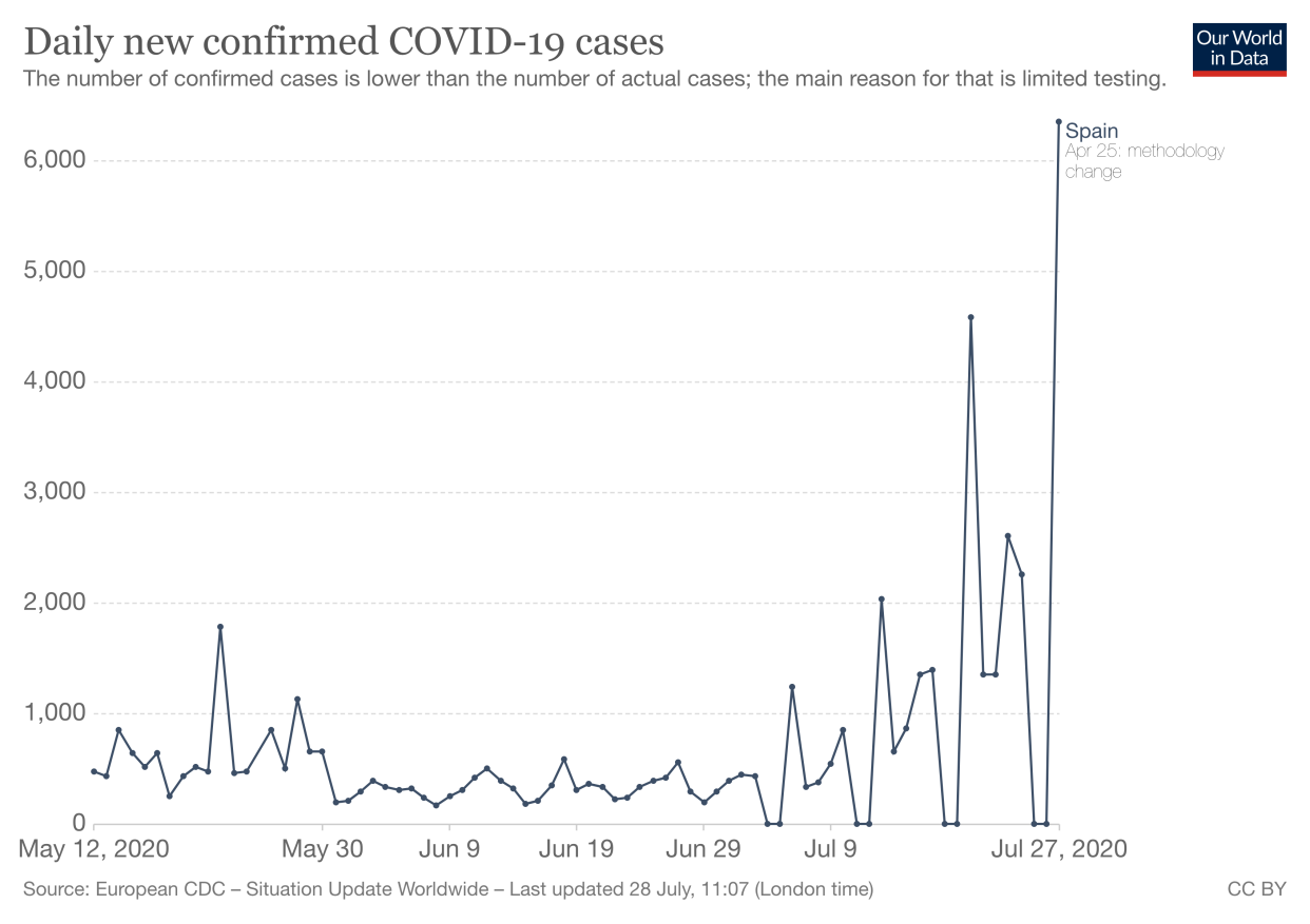 A graph showing Spain's spike in cases. (European CDC)