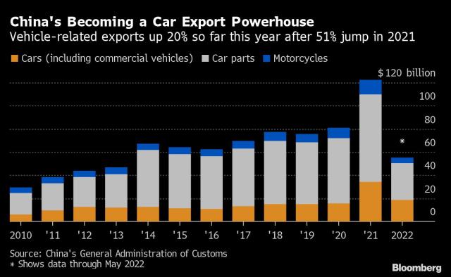 China s Electric Car Exports More Than Double Mostly to Europe