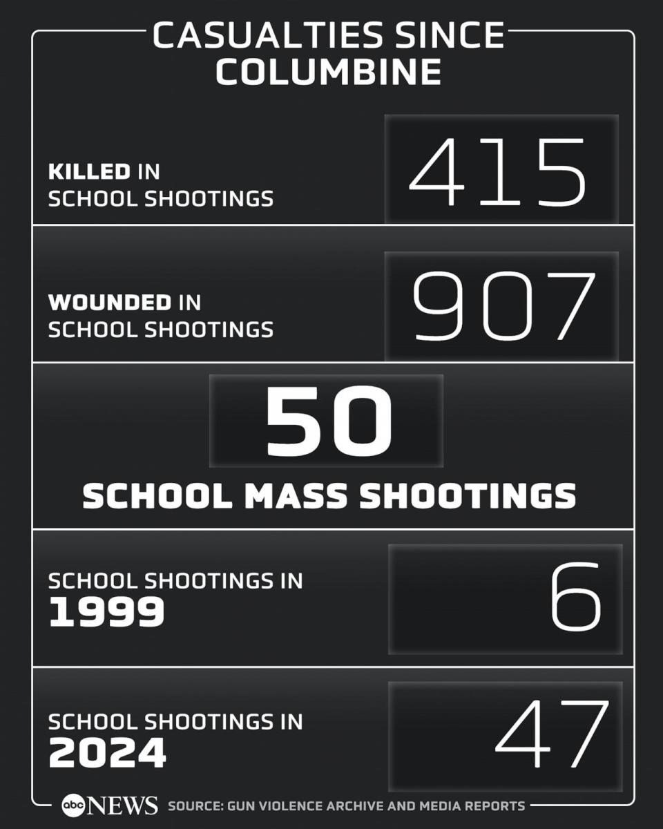 PHOTO: Casualties since Columbine (ABC News Photo Illustration)