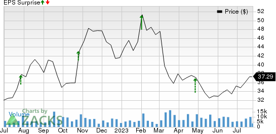 Harley-Davidson, Inc. Price and EPS Surprise