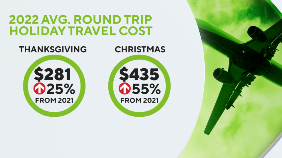 Holiday travel is already more expensive than last year — and prices are only going up. / Credit: CBS News