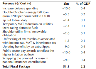 Cost of possible policy measures in 2022/23. Table: Capital Economics