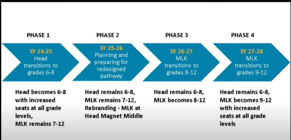 Metro Nashville Public Schools plans to phase out grades 7-8 at the Martin Luther King Jr. Magnet School and grade 5 at Head Magnet Middle School over the next few years.