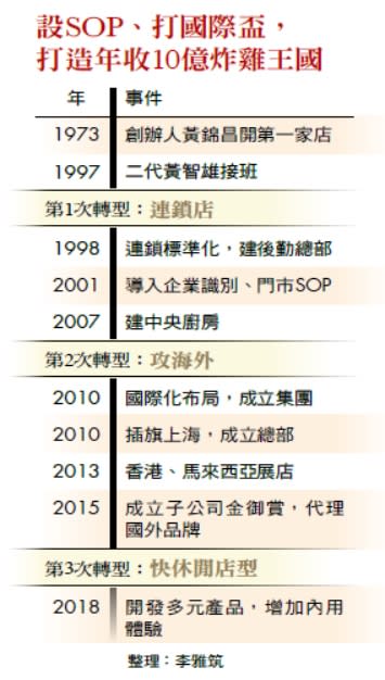 設SOP、打國際盃，打造年收10億炸雞王