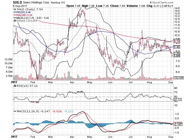 Sears Holdings Corp (SHLD)