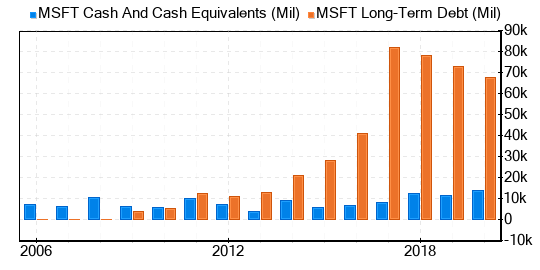 Microsoft Stock Appears To Be Modestly Overvalued