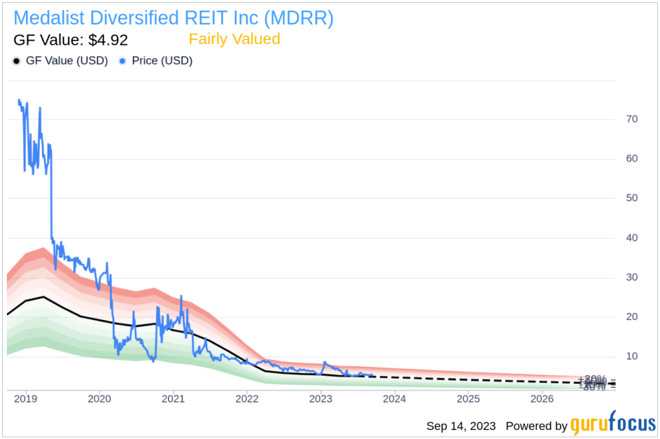 Director Emanuel Neuman Buys 4,142 Shares of Medalist Diversified REIT Inc (MDRR)